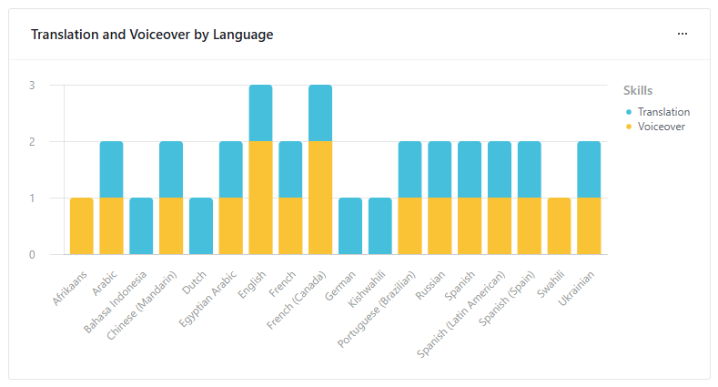 chart showing translation and voiceover by language on fiverr