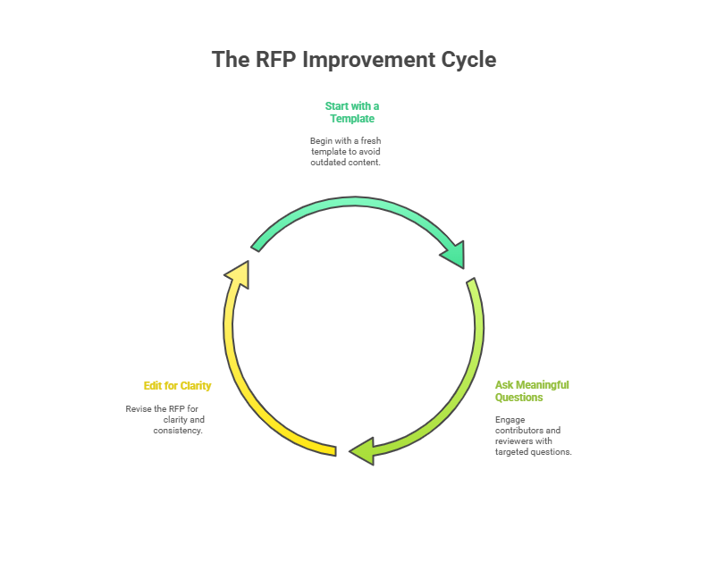 RFP Improvement Cycle - writing rfps