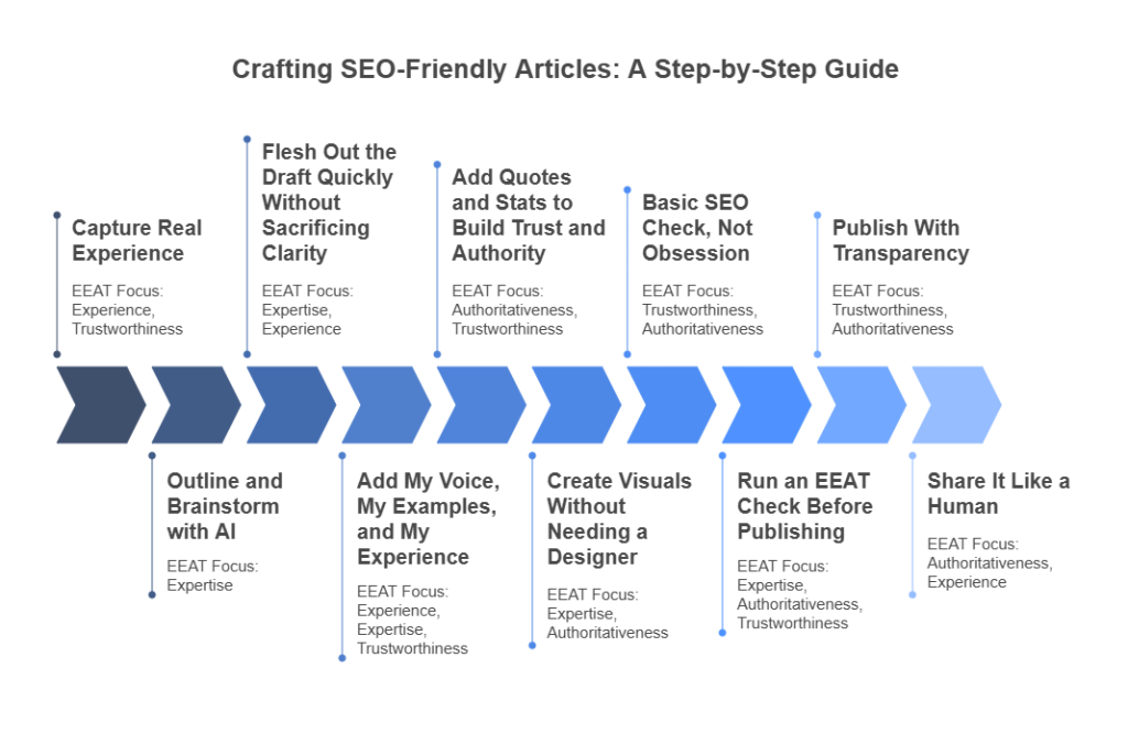 Proceso de 10 pasos para escribir artículos optimizados para SEO