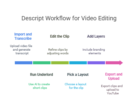 Proceso para crear cortos de youtube con descripción