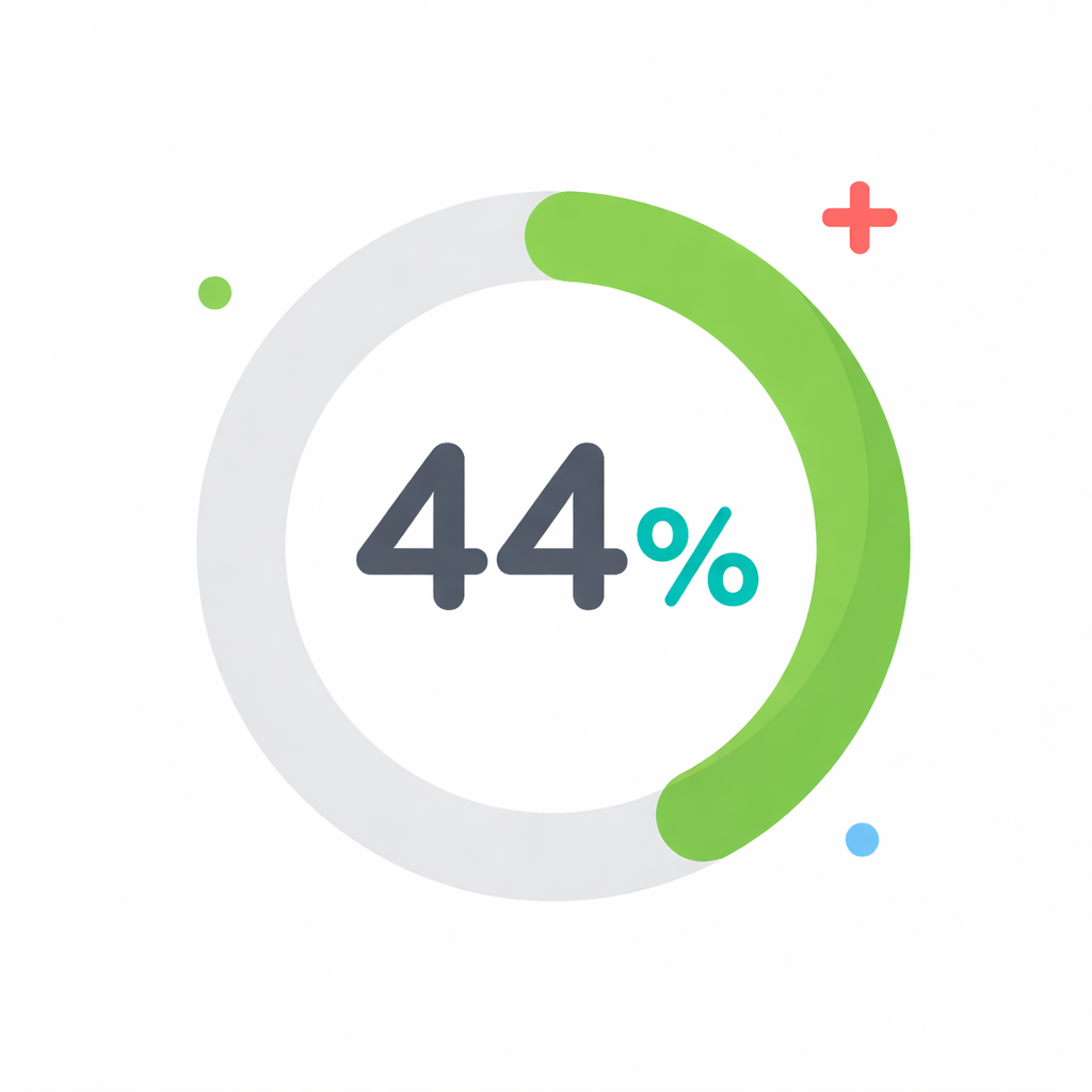 44% of security breaches showed ransomware was present