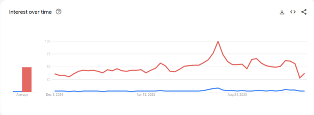 Interés por la formación en línea en Google Trends, una herramienta esencial en el kit de herramientas de SEO on-page.