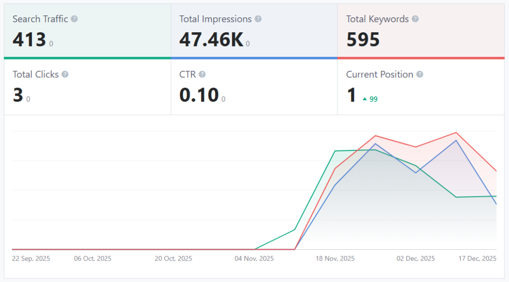 Funciones de Rank Math: estadísticas de tráfico SEO