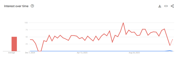 Interés por el seminario web de capacitación sobre Google Trends, una herramienta esencial en el kit de herramientas de SEO on-page.